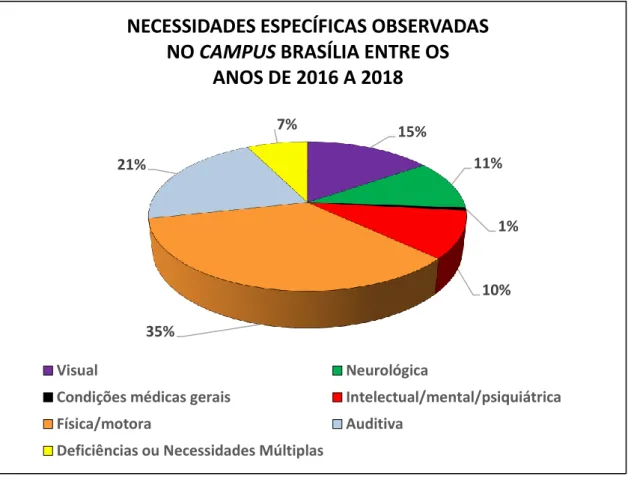Gráfico 8 – Gráfico da distribuição das necessidades específicas encontras no campus Brasília no  período de 2016 a 2018