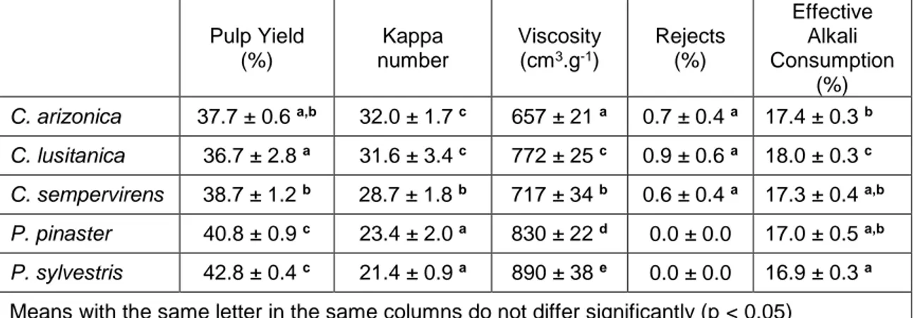 Table 6. Pulping Results of C. arizonica, C. lusitanica, C. sempervirens, P. 