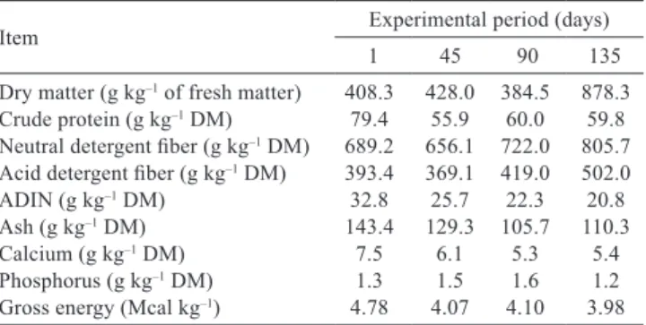 Table  1  -  Chemical  composition  of  Panicum  maximum  cv. 