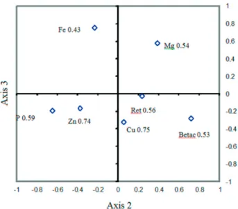 Figure 1 - Relationships between levels of minerals, beta-carotene  (Betac), and retinol (Ret)