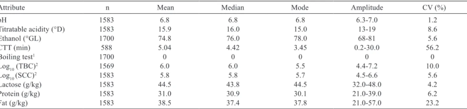 Table 1 - Descriptive analysis of the physical-chemical and sanitary attributes of milk produced by 50 farmers in the northeast region of  Rio Grande do Sul from 2007 to 2009