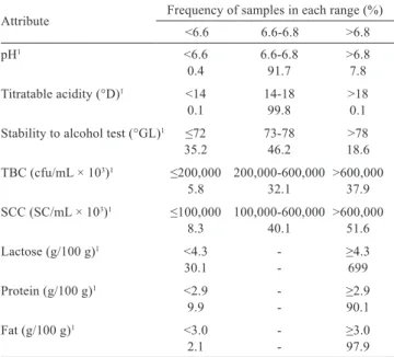 Figure  1  -  Orthogonal  plan  with  principal  factors  for  milk  components and stability tests.
