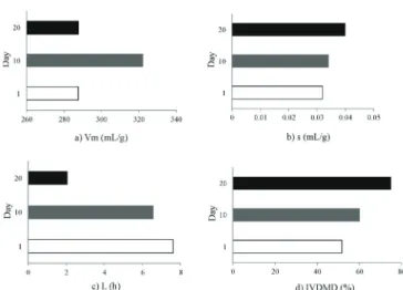 Table 3 - Effect of treatments and day on fermentation kinetics variables