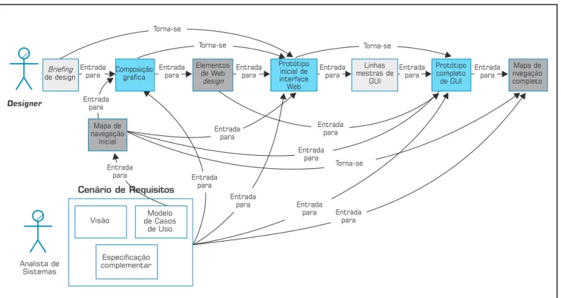 Figura 2: Integração do processo criativo de design e o Rational Unified Process (RUP).