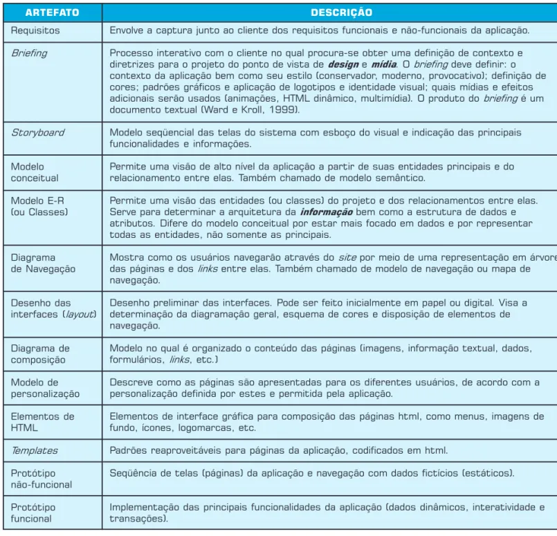 Tabela 3: Descrição dos artefatos apresentados nas diferentes propostas de processo de desenvolvimento de aplicações Web.