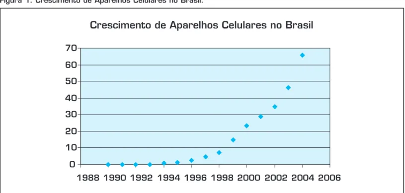 Figura 1: Crescimento de Aparelhos Celulares no Brasil.