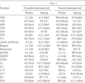Table 2 - Yield of total dry mass of Paspalum notatum ecotypes  in different environments and seasons