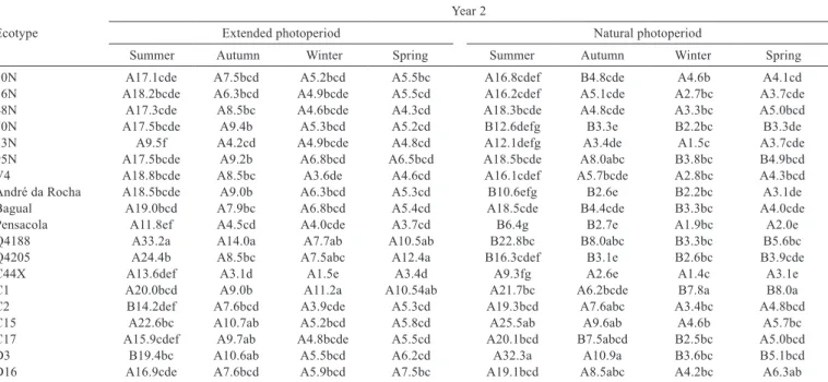 Table 3 - Yield of total dry mass of Paspalum notatum ecotypes in different environments and seasons