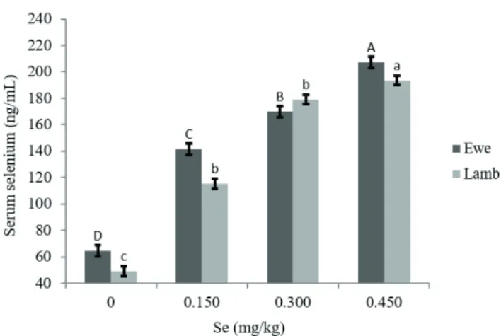 Table 3 - Serum free triiodothyronine (pg/mL) and free thyroxine  (ng/dL)  concentrations  of  ewes  fed  different  levels  of  organic selenium supplementation 