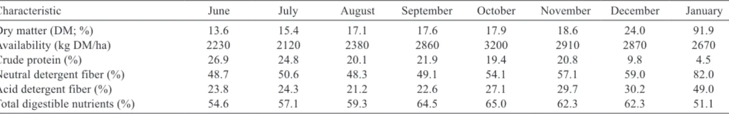 Table 1 - Chemical analysis of the pasture grazed during the experimental period