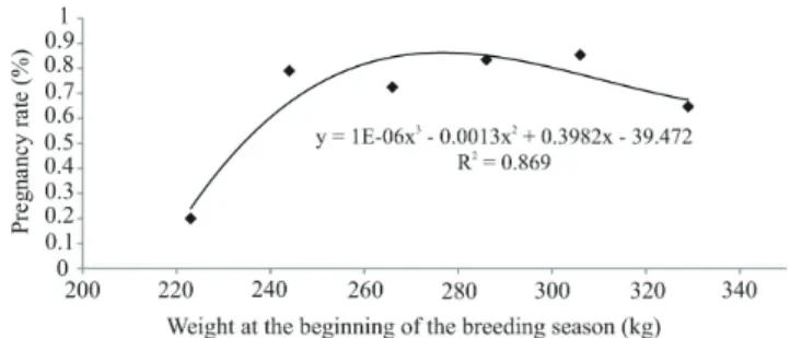 Figure 1 - Pregnancy rate as a function of weight at the beginning  of the breeding season 