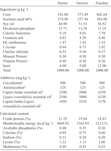 Table 1 - Composition of experimental diets