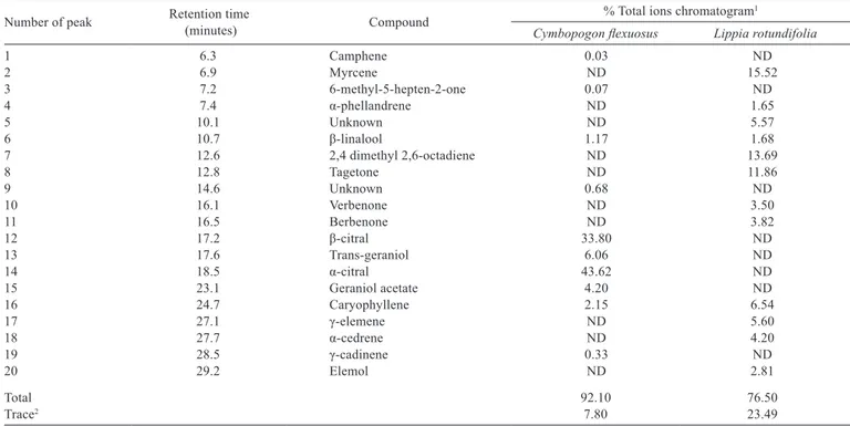 Table 2 - Relative abundance (%) of the compounds detected in the essential oils of Cymbopogon ﬂexuosus and Lippia rotundifolia by gas  chromatography coupled to mass spectrometry