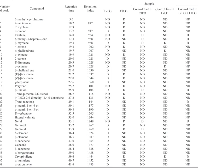Table 3 - Main compounds detected in the essential oils of Cymbopogon ﬂexuosus and Lippia rotundifolia after microencapsulation and  incorporation in feed