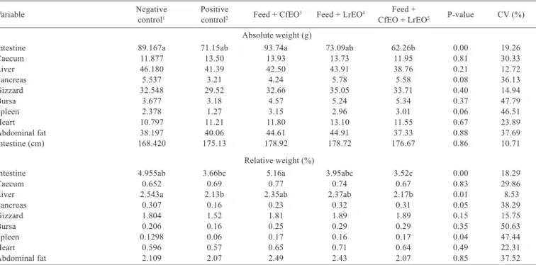 Table 6 - Absolute and relative weight of organs of broiler chickens fed diets containing essential oils of Cymbopogon ﬂexuosus and  Lippia rotundifolia at 43 days of age