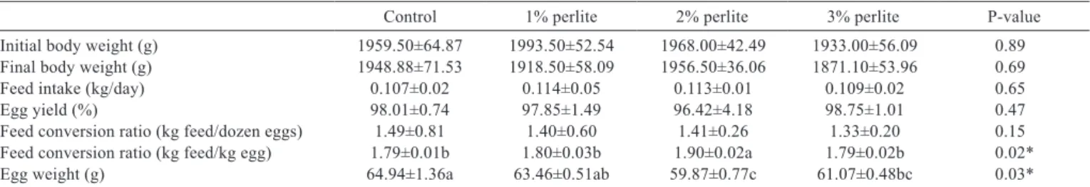 Table 3 - The effects of different levels of perlite on performance of laying hens