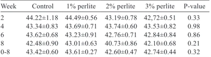 Table  8  -  Effects  of  different  levels  of  perlite  on  some  fecal  parameters