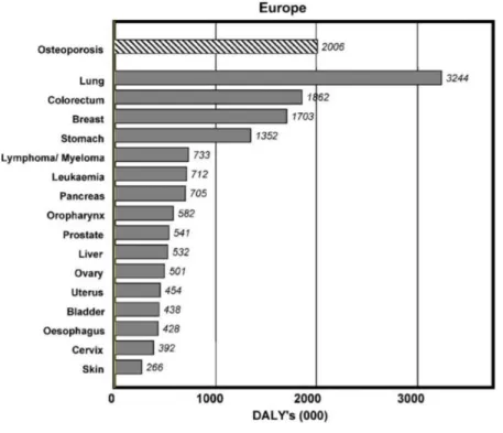 Figure 1.1 – Burden of osteoporosis in Europe and its comparison with other neoplastic disorders,  measured by disability-adjusted life-years (DALYs) that are lost for each disease [14]
