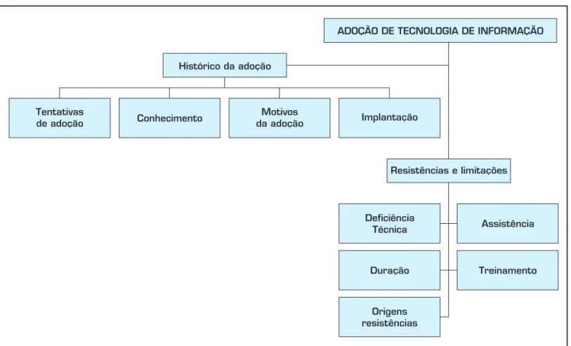 Figura 4: Modelo de análise do processo de adoção de TI.