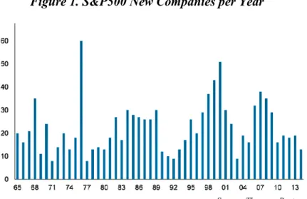 Figure 1. S&amp;P500 New Companies per Year 