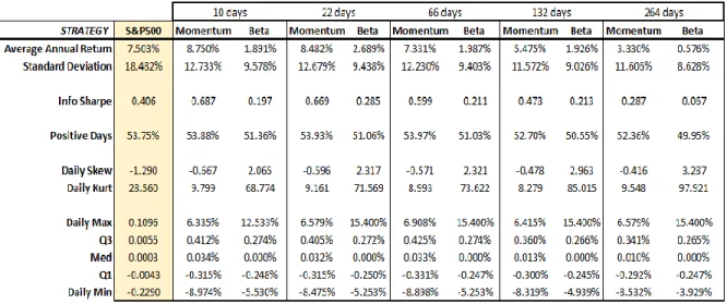 Table 1. Performance Statistics: Beta, Momentum and Market  
