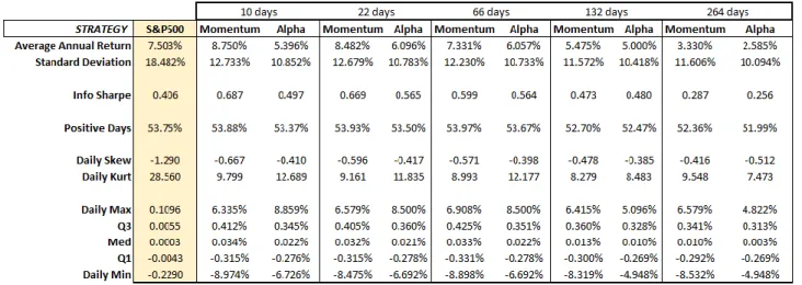 Table 2. Performance Statistics: Alpha, Momentum and Market  