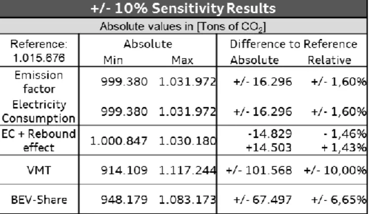 Table 3. Sensitivity analysis results
