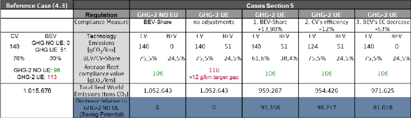 Table 4. Structure, compliance and real world total emissions for the scenarios. Fleet target: 106 gCO 2 /km