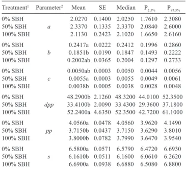 Table 2 - Values of Wood’s nonlinear model parameters with their  credibility intervals (p 2.5%  - p 97.5% ), in level of 95%, for  Saanen goats receiving diets with soybean hulls