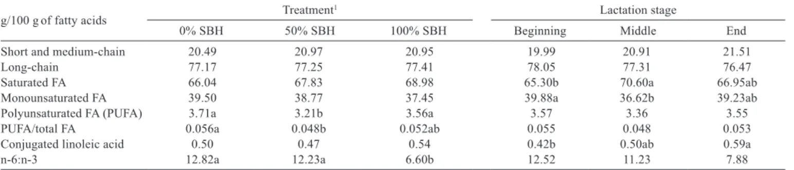 Table 5 - Fatty acids (FA) in milk for Saanen goats receiving diets with soybean hulls