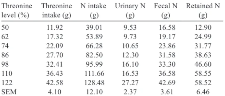 Table 4 - Mean values of nitrogen balance (N) in pigs fed different  levels of threonine 1