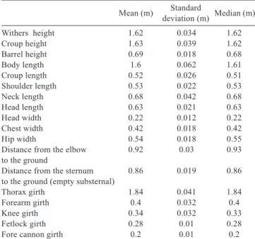 Table  1  -  Individual  linear  measurements,  means,  standard  deviations,  and  medians  of  Brazilian  Sport  Horses  undergoing training for eventing