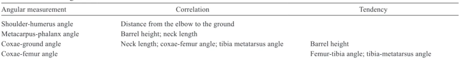 Table 4 - Correlations and correlation tendencies among angular and linear measurements of Brazilian Sport Horses undergoing training  for eventing