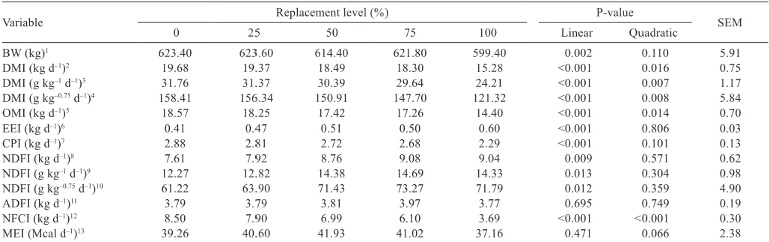 Table 2 - Body weight, daily dry matter, and nutrient intake of Holstein cows fed diets containing different levels of dried brewers’ grains  replacing soybean meal