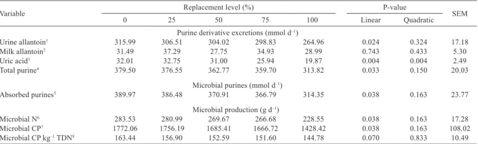 Table 5 - Purine derivative excretions and microbial synthesis of lactating Holstein cows fed diets containing different levels of dried  brewers’ grains replacing soybean meal