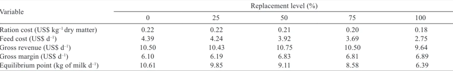 Table 6 - Economic analysis of the use of increasing levels of dried brewers’ grains to replace the soybean meal concentrate in the diet of  lactating Holstein cows