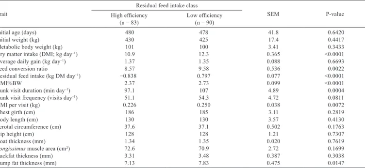 Table 2 - Least-square means of feeding behavior, growth, feed efﬁciency, and carcass traits of Senepol cattle classiﬁed as high efﬁciency and low efﬁciency