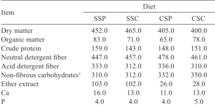Table 1 - Chemical composition of sunﬂower and corn silages