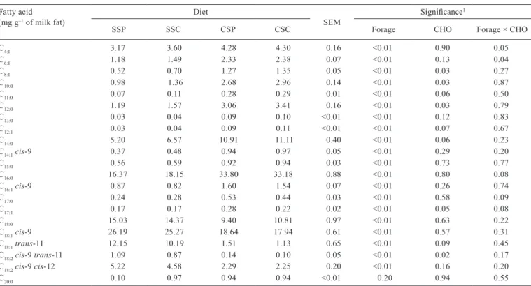 Table 8 - Fatty acid proﬁle of the milk fat from dairy cows fed sunﬂower or corn silage and citrus pulp or ground corn-based concentrate