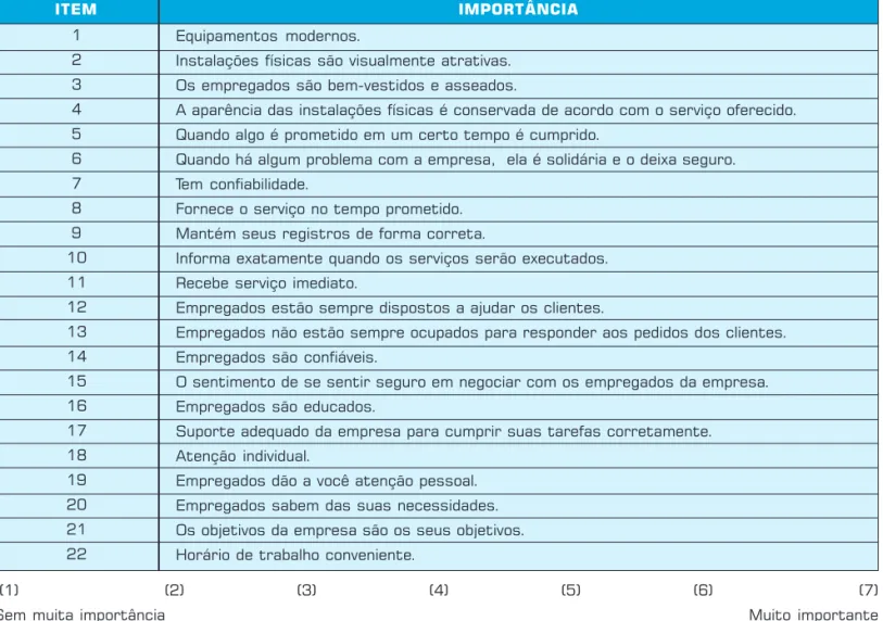 Tabela 4: Questionário de Importância dos Itens (CRONIN e TAYLOR, 1992).