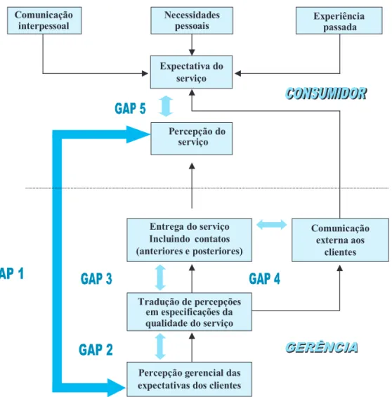 Figura 1: Modelo Gap de Qualidade dos Serviços (PARASURAMAN et al. 1985).