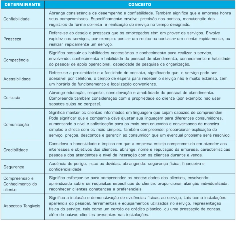 Tabela 2: Determinantes da qualidade (PARASURAMAN et al.,1985).