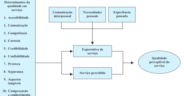 Figura 2: Determinantes da Qualidade dos Serviços (PARASURAMAN et al., 1985).