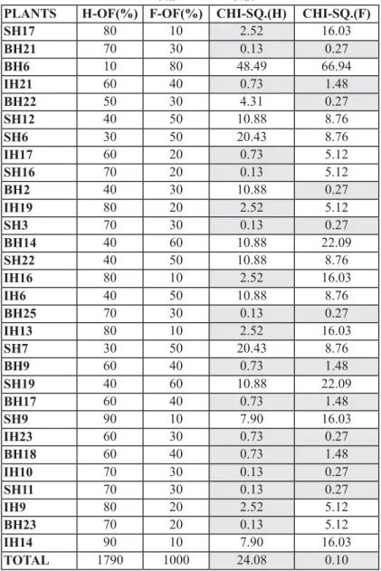 TABLE 1 - Sex frequency in the progenies of the self pollinated her- her-maphrodite plants (H-OF: observed frequency of  hermaph-rodite plants; F-OF: observed frequency of female plants;
