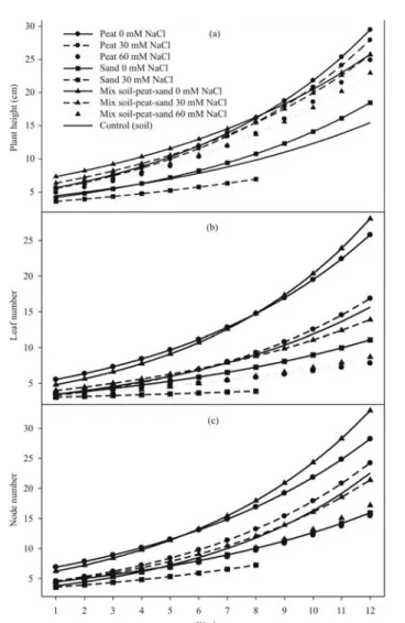 FIGURA 1- Effects of the substrate (peat, sand or a mixture of soil, peat and sand 3:1:1 (w/w)) and salinity (0, 30, or 60 mM NaCl) on changes of (a) plant height, b) leaf number and c) node number of lulo plants.