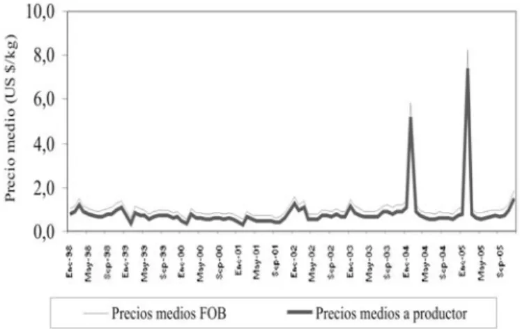 FIGURA 1 - Evolución de precios medios FOB  y estimados a productor de kiwis frescos chilenos, 1998-2005.