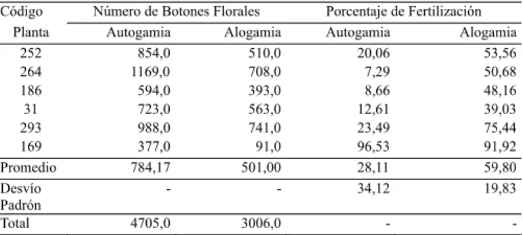 TABLA  1- Comportamiento del número de botones florales cuanto al porcentaje de fertilización cruzada y autogamia en las plantas de camu camu, en el Anexo de Pacacocha - Peru.
