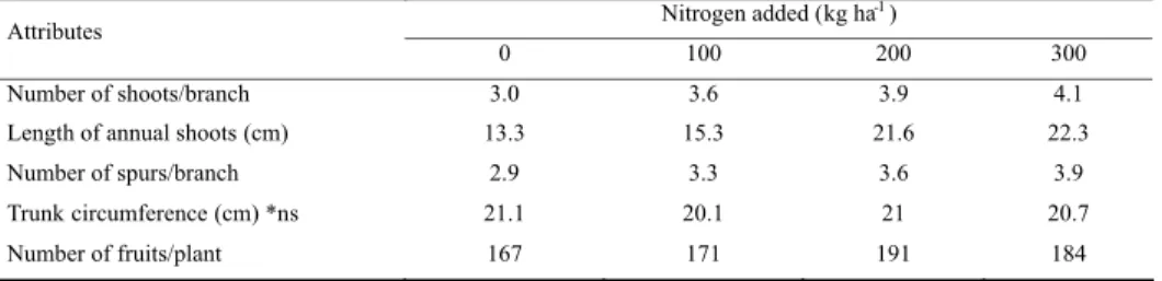 TABLE 5 - Attributes related to the vigor of ‘Royal Gala’ trees as affected by annual addition of nitrogen to the soil