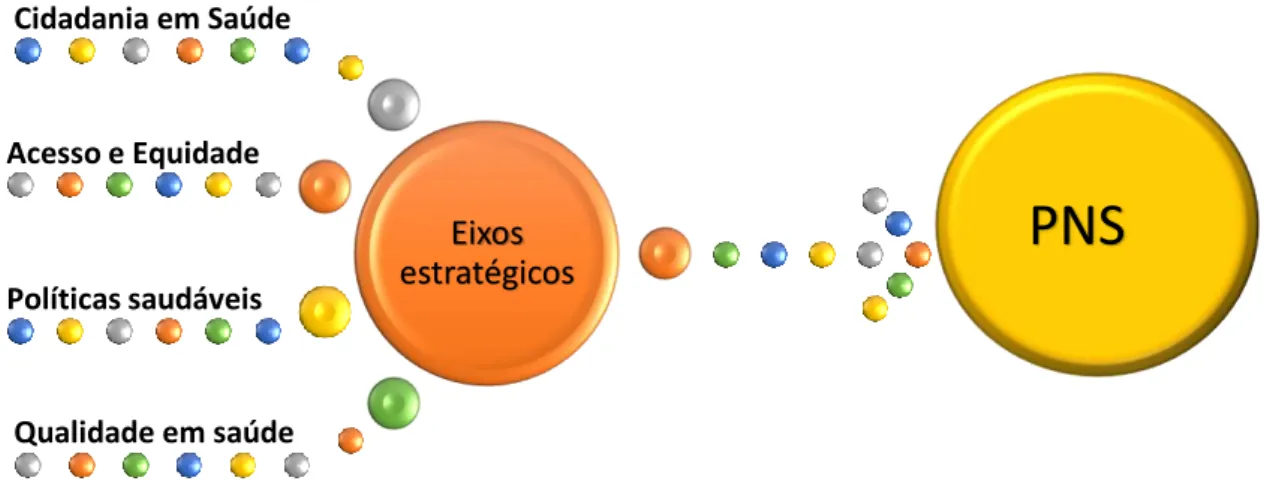 Figura 1 – Eixos Estratégicos do PNS (adaptado de PNS 2012-2016)  