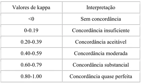 Tabela 1 – Interpretação dos valores de kappa (Landis &amp; Koch, 1977) 